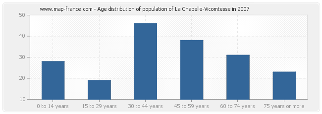 Age distribution of population of La Chapelle-Vicomtesse in 2007